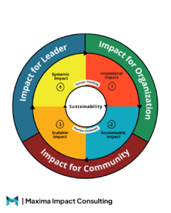 Impact Framework & Approach Maxima Impact